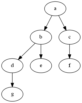 Diagram of the tree with node a at root, nodes b and c below it, below node b is node d and e, below node c is node f, below node d is node g.